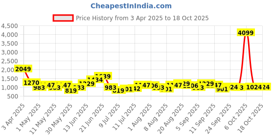 myntra.com FCUK Men Perforated Round-Toe Mid-Top Sneakers fcuk Price History Graph from 3 Apr 2025 to 18 Oct 2025