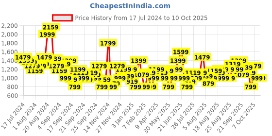 myntra.com FCUK Men Perforated Sneakers fcuk Price History Graph from 17 Jul 2024 to 10 Oct 2025