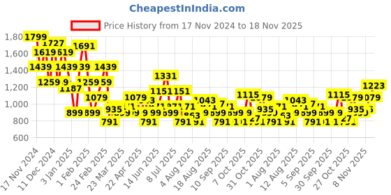 myntra.com FCUK Men Perforations Sneakers fcuk Price History Graph from 17 Nov 2024 to 18 Nov 2025