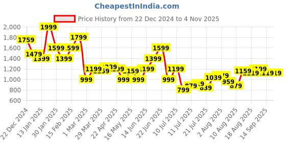 myntra.com FCUK Men Perforations Sneakers fcuk Price History Graph from 22 Dec 2024 to 2 Nov 2025
