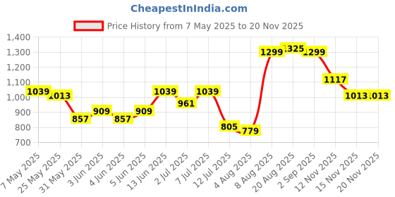 myntra.com FCUK Men Premium Checked Oversized Pure Cotton Casual Shirt fcuk Price History Graph from 7 May 2025 to 17 Nov 2025