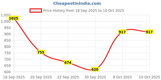 myntra.com FCUK Men Premium Oversized Casual Shirt fcuk Price History Graph from 18 Sep 2025 to 4 Oct 2025