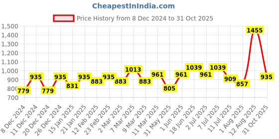myntra.com FCUK Men Premium Slim Fit Opaque Striped Casual Shirt fcuk Price History Graph from 8 Dec 2024 to 31 Oct 2025