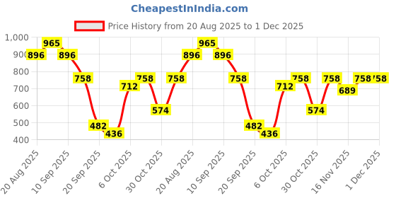 myntra.com FCUK Men Premium Textured Cuban Collar Oversized Casual Shirt fcuk Price History Graph from 20 Aug 2025 to 1 Dec 2025
