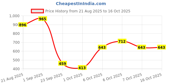 myntra.com FCUK Men Premium Textured Cuban Collar Oversized Casual Shirt fcuk Price History Graph from 21 Aug 2025 to 16 Oct 2025