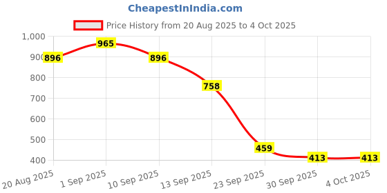 myntra.com FCUK Men Premium Textured Cuban Collar Oversized Casual Shirt fcuk Price History Graph from 20 Aug 2025 to 4 Oct 2025