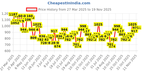 myntra.com FCUK Men Print Detail Joggers fcuk Price History Graph from 27 Mar 2025 to 19 Nov 2025