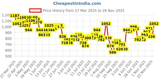 myntra.com FCUK Men Print Detail Joggers fcuk Price History Graph from 27 Mar 2025 to 24 Nov 2025