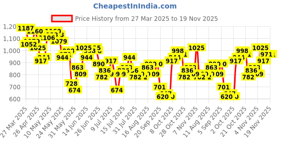 myntra.com FCUK Men Print Detail Joggers fcuk Price History Graph from 27 Mar 2025 to 19 Nov 2025