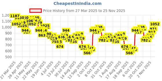 myntra.com FCUK Men Print Detail Joggers fcuk Price History Graph from 27 Mar 2025 to 25 Nov 2025