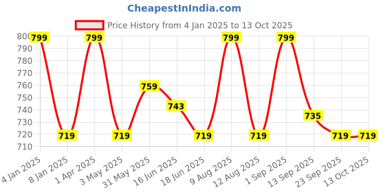 myntra.com FCUK Men Printed Cotton Trunk NEWBOLDFLAMES fcuk Price History Graph from 4 Jan 2025 to 13 Oct 2025
