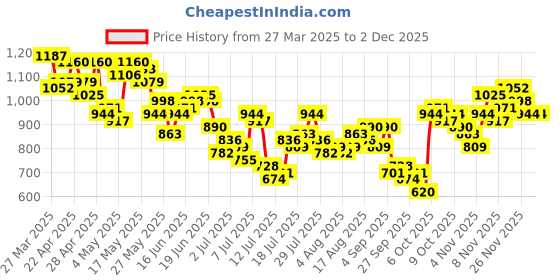 myntra.com FCUK Men Printed Detail Joggers fcuk Price History Graph from 27 Mar 2025 to 1 Dec 2025