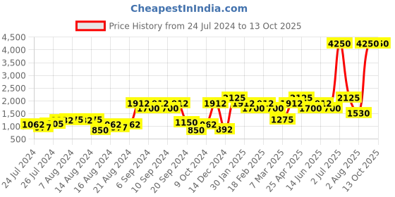 myntra.com FCUK Men Printed Dial & Leather Straps Analogue Watch FK00018E fcuk Price History Graph from 24 Jul 2024 to 13 Oct 2025