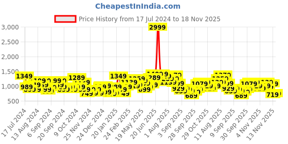 myntra.com FCUK Men Printed Hooded Sweatshirt fcuk Price History Graph from 17 Jul 2024 to 18 Nov 2025