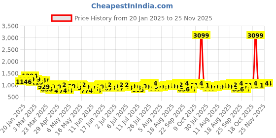 myntra.com FCUK Men Printed Joggers fcuk Price History Graph from 20 Jan 2025 to 25 Nov 2025