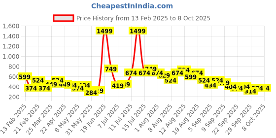 myntra.com FCUK Men Printed Sliders fcuk Price History Graph from 13 Feb 2025 to 7 Oct 2025