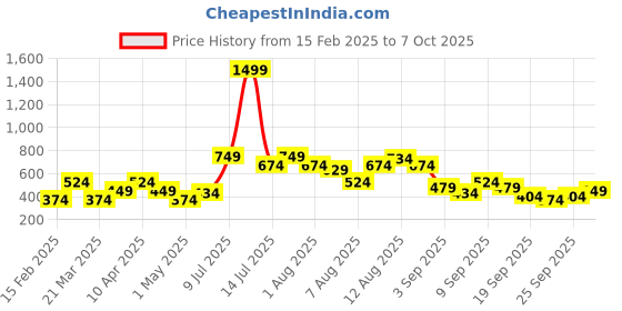 myntra.com FCUK Men Printed Sliders fcuk Price History Graph from 15 Feb 2025 to 7 Oct 2025