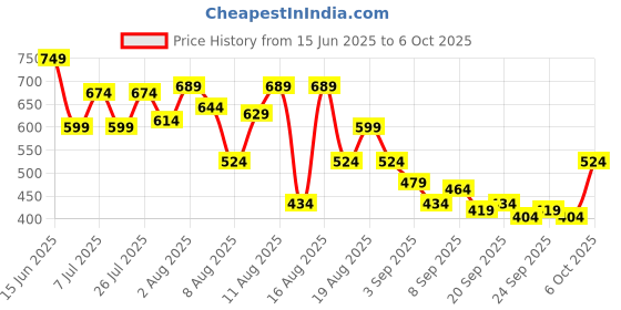 myntra.com FCUK Men Printed Sliders fcuk Price History Graph from 15 Jun 2025 to 5 Oct 2025