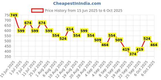 myntra.com FCUK Men Printed Sliders fcuk Price History Graph from 15 Jun 2025 to 6 Oct 2025