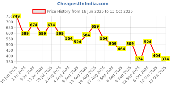 myntra.com FCUK Men Printed Sliders fcuk Price History Graph from 16 Jun 2025 to 13 Oct 2025