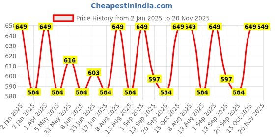 myntra.com FCUK Men Printed Trunk GALDHAWK-BJET BLACKM-JET BLACK fcuk Price History Graph from 2 Jan 2025 to 19 Nov 2025