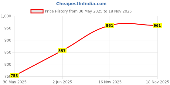 myntra.com FCUK Men Pure Cotton Cargo Shorts fcuk Price History Graph from 30 May 2025 to 16 Nov 2025