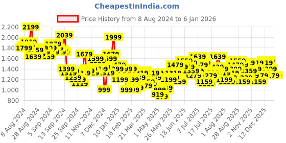 myntra.com FCUK Men Pure Cotton Loose Fit Jeans fcuk Price History Graph from 8 Aug 2024 to 2 Jan 2026