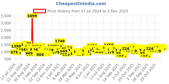 myntra.com FCUK Men Pure Cotton Loose Fit Light Fade Jeans fcuk Price History Graph from 17 Jul 2024 to 5 Dec 2025