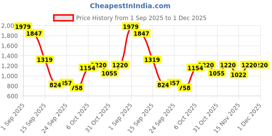 myntra.com FCUK Men Pure Cotton Over Dyed Pullover fcuk Price History Graph from 1 Sep 2025 to 1 Dec 2025