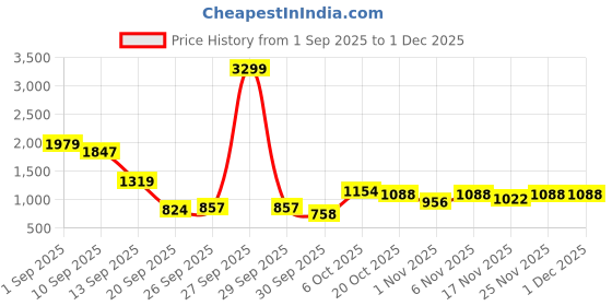 myntra.com FCUK Men Pure Cotton Over Dyed Pullover fcuk Price History Graph from 1 Sep 2025 to 30 Nov 2025