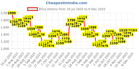myntra.com FCUK Men Pure Cotton Relaxed Fit Cargo Jeans fcuk Price History Graph from 16 Jul 2025 to 6 Dec 2025
