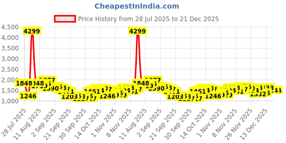 myntra.com FCUK Men Pure Cotton Relaxed Fit Cargo Jeans fcuk Price History Graph from 28 Jul 2025 to 20 Dec 2025