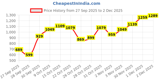 myntra.com FCUK Men Pure Cotton Relaxed Fit Cargos Trousers fcuk Price History Graph from 27 Sep 2025 to 2 Dec 2025