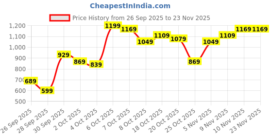 myntra.com FCUK Men Pure Cotton Relaxed Fit Cargos Trousers fcuk Price History Graph from 26 Sep 2025 to 22 Nov 2025