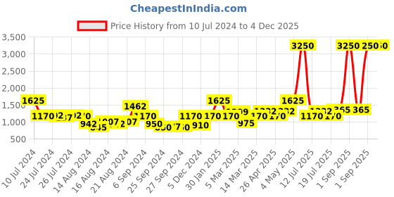 myntra.com FCUK Men Red Printed Dial & White Straps Analogue Watch FC176W.R fcuk Price History Graph from 10 Jul 2024 to 4 Dec 2025