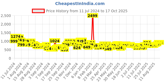 myntra.com FCUK Men Regular Shorts fcuk Price History Graph from 11 Jul 2024 to 16 Oct 2025