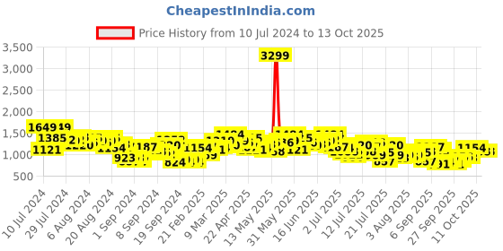 myntra.com FCUK Men Regular Trousers fcuk Price History Graph from 10 Jul 2024 to 12 Oct 2025