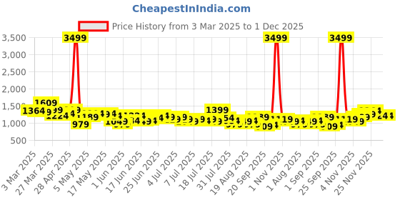 myntra.com FCUK Men Relaxed Fit Cargo Parachute Joggers fcuk Price History Graph from 3 Mar 2025 to 30 Nov 2025