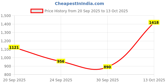 myntra.com FCUK Men Relaxed Fit Cargos Trousers fcuk Price History Graph from 20 Sep 2025 to 13 Oct 2025