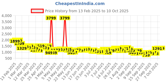 myntra.com FCUK Men Relaxed Fit Joggers fcuk Price History Graph from 13 Feb 2025 to 7 Oct 2025