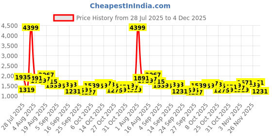 myntra.com FCUK Men Relaxed Fit Light Fade Stretchable Cargo Jeans fcuk Price History Graph from 28 Jul 2025 to 4 Dec 2025