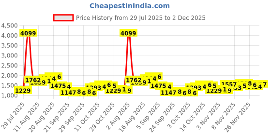 myntra.com FCUK Men Relaxed Fit Light Fade Stretchable Cargo Jeans fcuk Price History Graph from 29 Jul 2025 to 2 Dec 2025