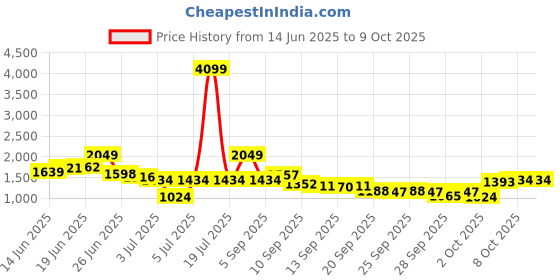 myntra.com FCUK Men Relaxed Fit Light Fade Stretchable Jeans fcuk Price History Graph from 14 Jun 2025 to 8 Oct 2025