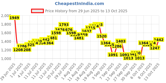 myntra.com FCUK Men Relaxed Fit Light Fade Stretchable Jeans fcuk Price History Graph from 29 Jun 2025 to 13 Oct 2025