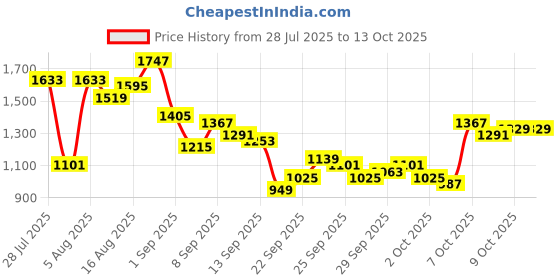 myntra.com FCUK Men Relaxed Fit Low Distress Light Fade Printed Stretchable Jeans fcuk Price History Graph from 28 Jul 2025 to 13 Oct 2025
