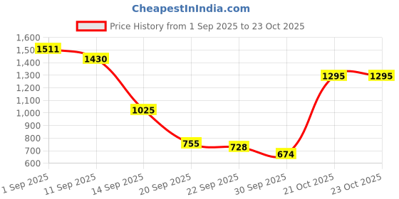 myntra.com FCUK Men Relaxed Fit Mid-Rise Jeans fcuk Price History Graph from 1 Sep 2025 to 23 Oct 2025