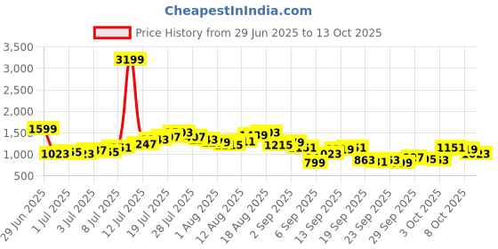 myntra.com FCUK Men Relaxed Fit Mildly Distressed Light Fade Stretchable Jeans fcuk Price History Graph from 29 Jun 2025 to 13 Oct 2025