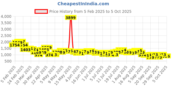 myntra.com FCUK Men Relaxed Fit Track Pants fcuk Price History Graph from 5 Feb 2025 to 4 Oct 2025