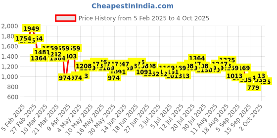 myntra.com FCUK Men Relaxed Fit Track Pants fcuk Price History Graph from 5 Feb 2025 to 4 Oct 2025