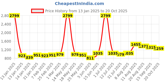 myntra.com FCUK Men Relaxed Loose Fit Cargos Trousers fcuk Price History Graph from 13 Jan 2025 to 20 Oct 2025